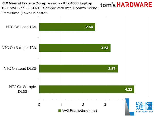 NVIDIA RTX 神经纹理压缩实测：显存占用暴降 85%，8GB 显卡再战十年