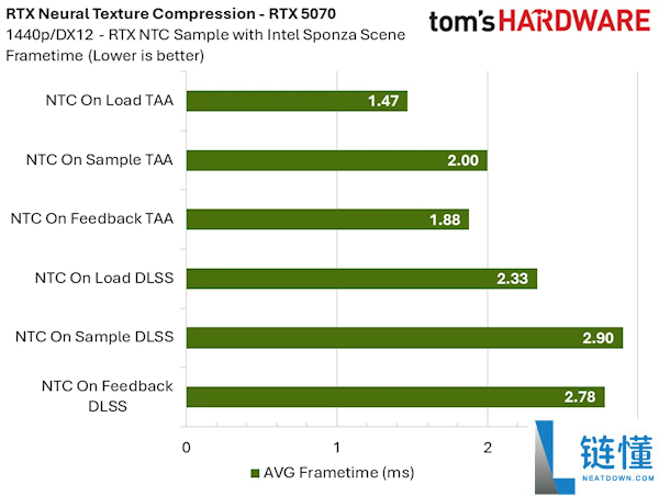 NVIDIA RTX 神经纹理压缩实测：显存占用暴降 85%，8GB 显卡再战十年