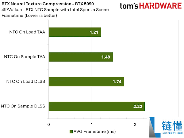 NVIDIA RTX 神经纹理压缩实测：显存占用暴降 85%，8GB 显卡再战十年