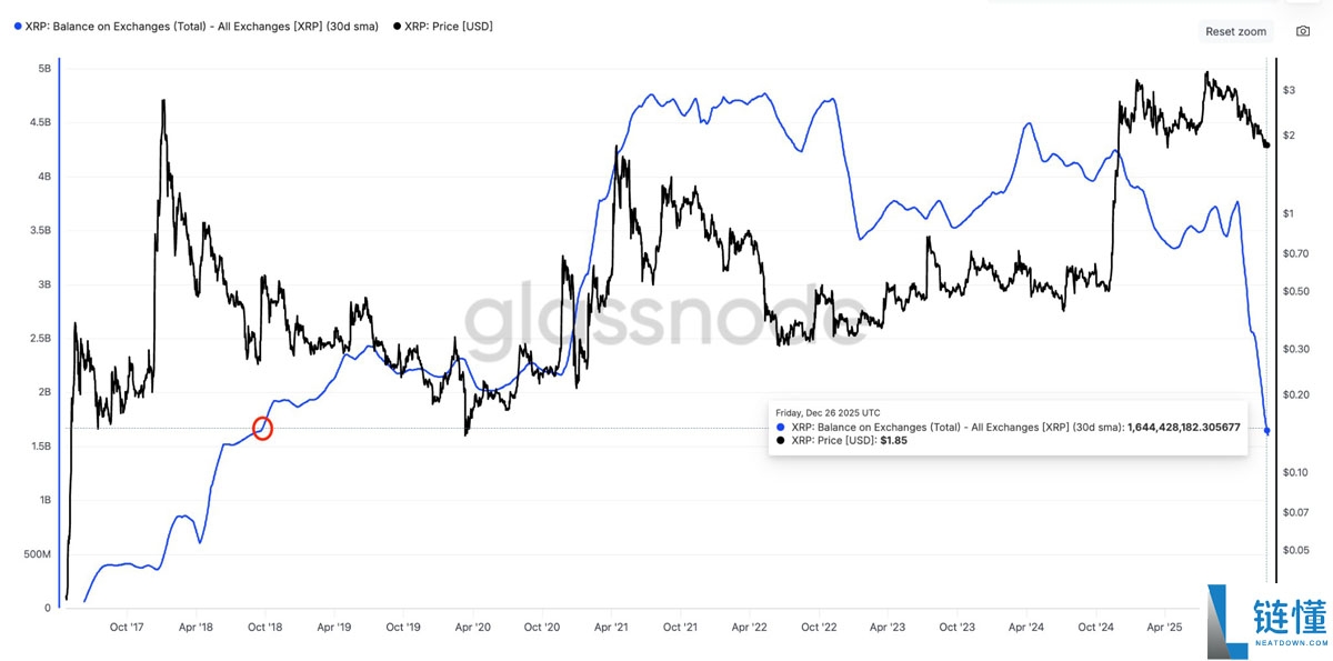 瑞波币 (XRP) 交易所供应量创 8 年新低：2026 年价格反弹在即？