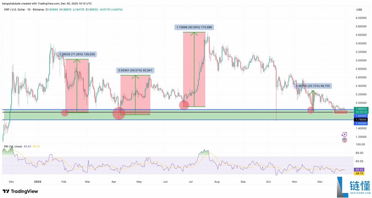 瑞波币 (XRP) 交易所供应量创 8 年新低：2026 年价格反弹在即？