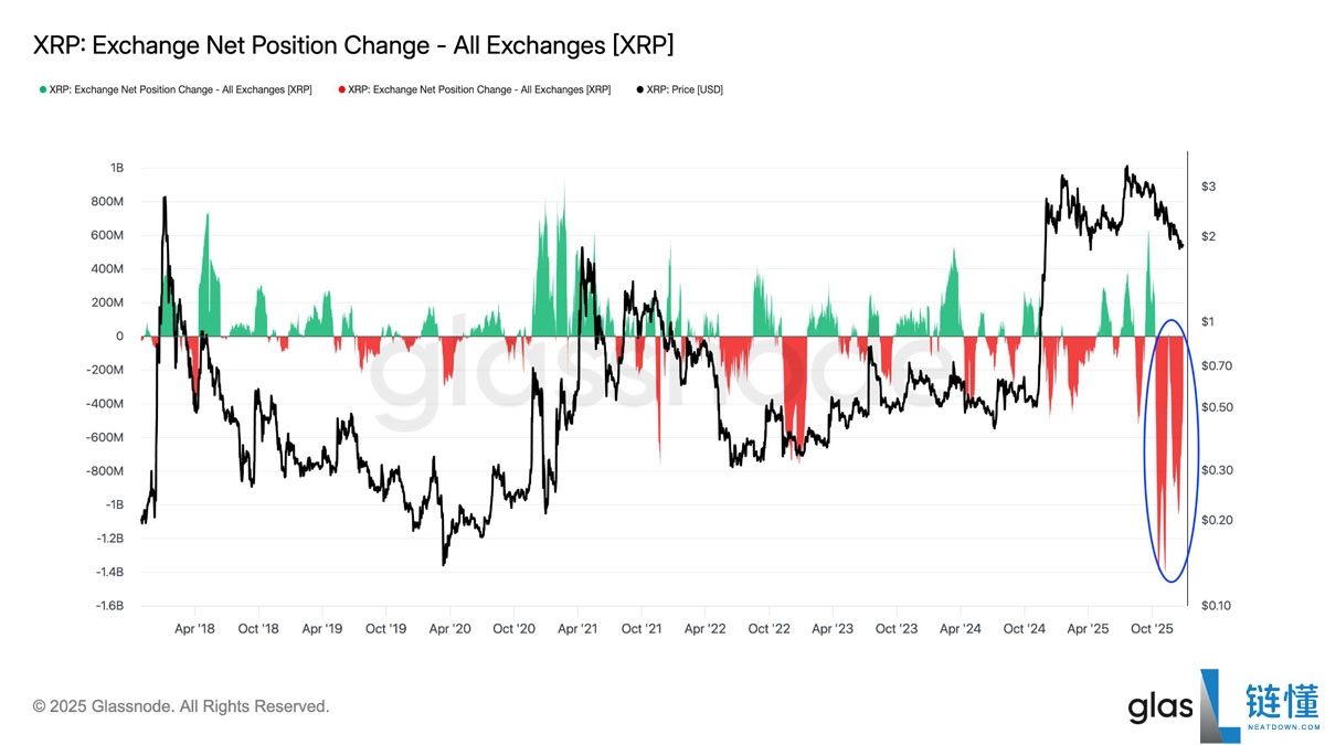 瑞波币 (XRP) 交易所供应量创 8 年新低：2026 年价格反弹在即？
