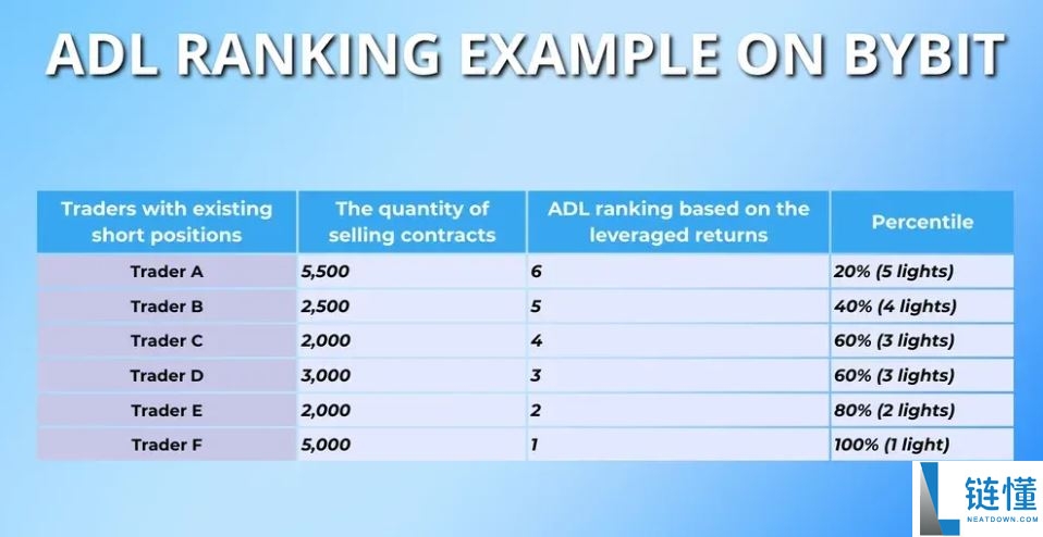 自动去杠杆化 (ADL) 全解析：工作原理与避免强制平仓的实战指南