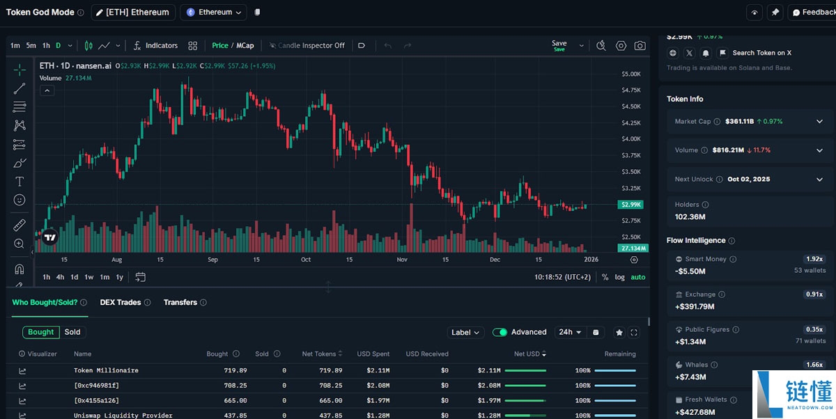 比特币巨鲸抛售 3.3 亿美元以太坊（ETH）并开立 7.48 亿美元巨额仓位