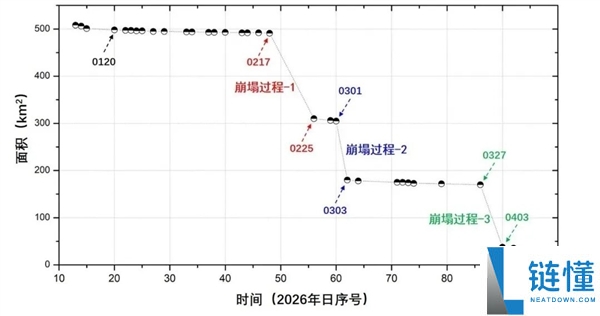 40 年世界最大冰山正式“销户”：重 1 万亿吨、面积相当于 7 个新加坡
