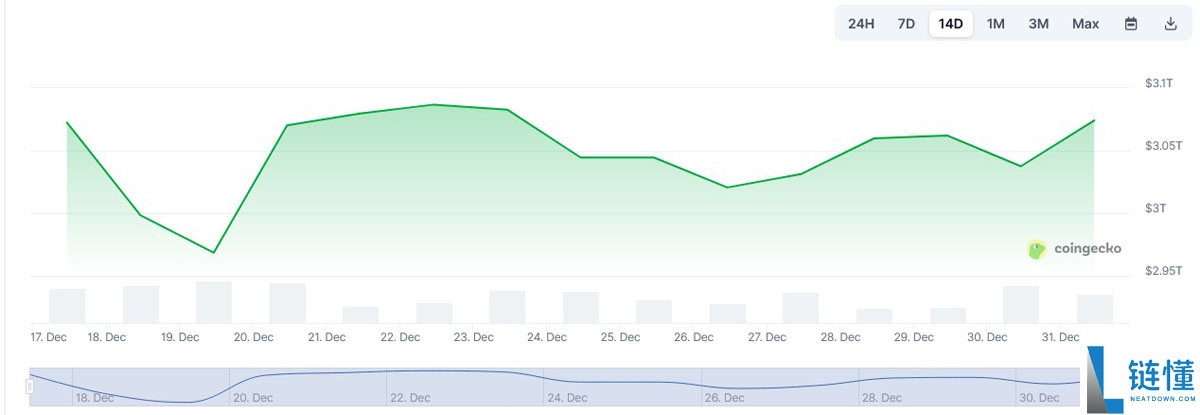 汤姆·李解读：BitMine 募资 9800 万美元押注以太坊，年底抛售为何抑制涨幅？