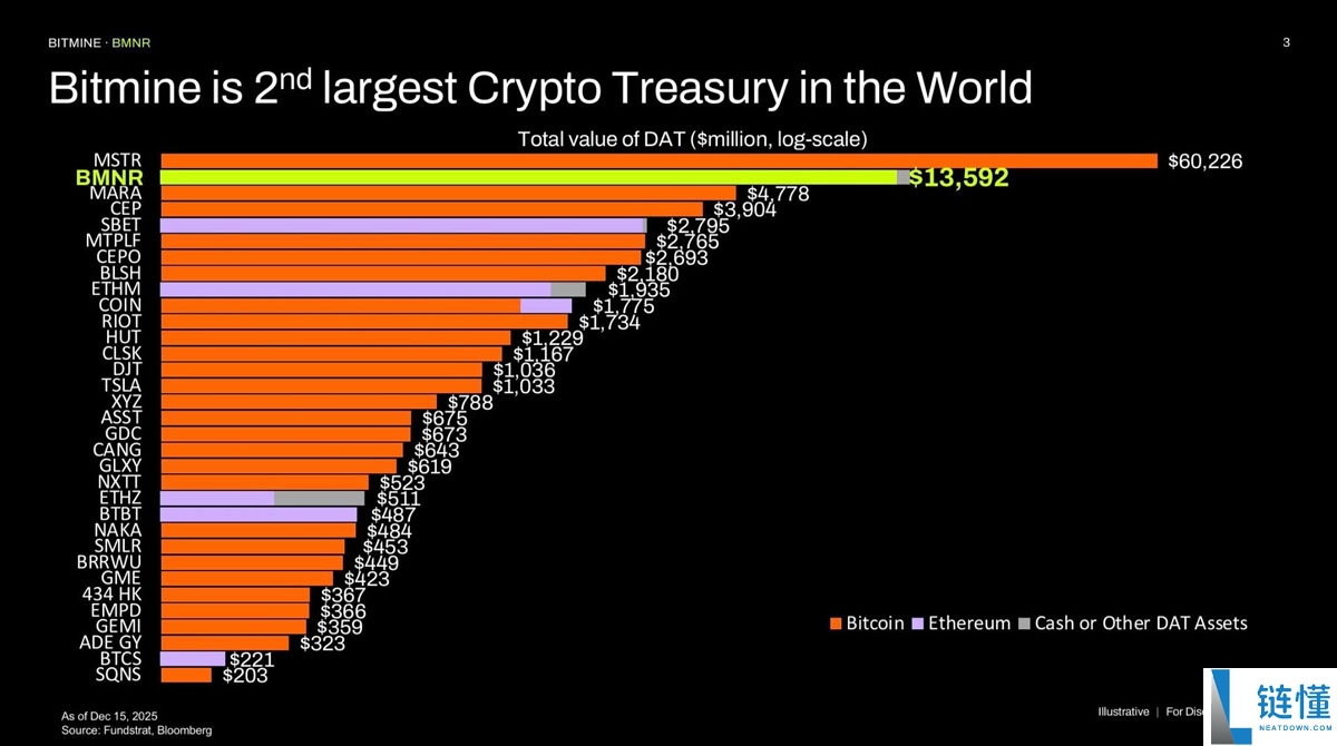 汤姆·李解读：BitMine 募资 9800 万美元押注以太坊，年底抛售为何抑制涨幅？