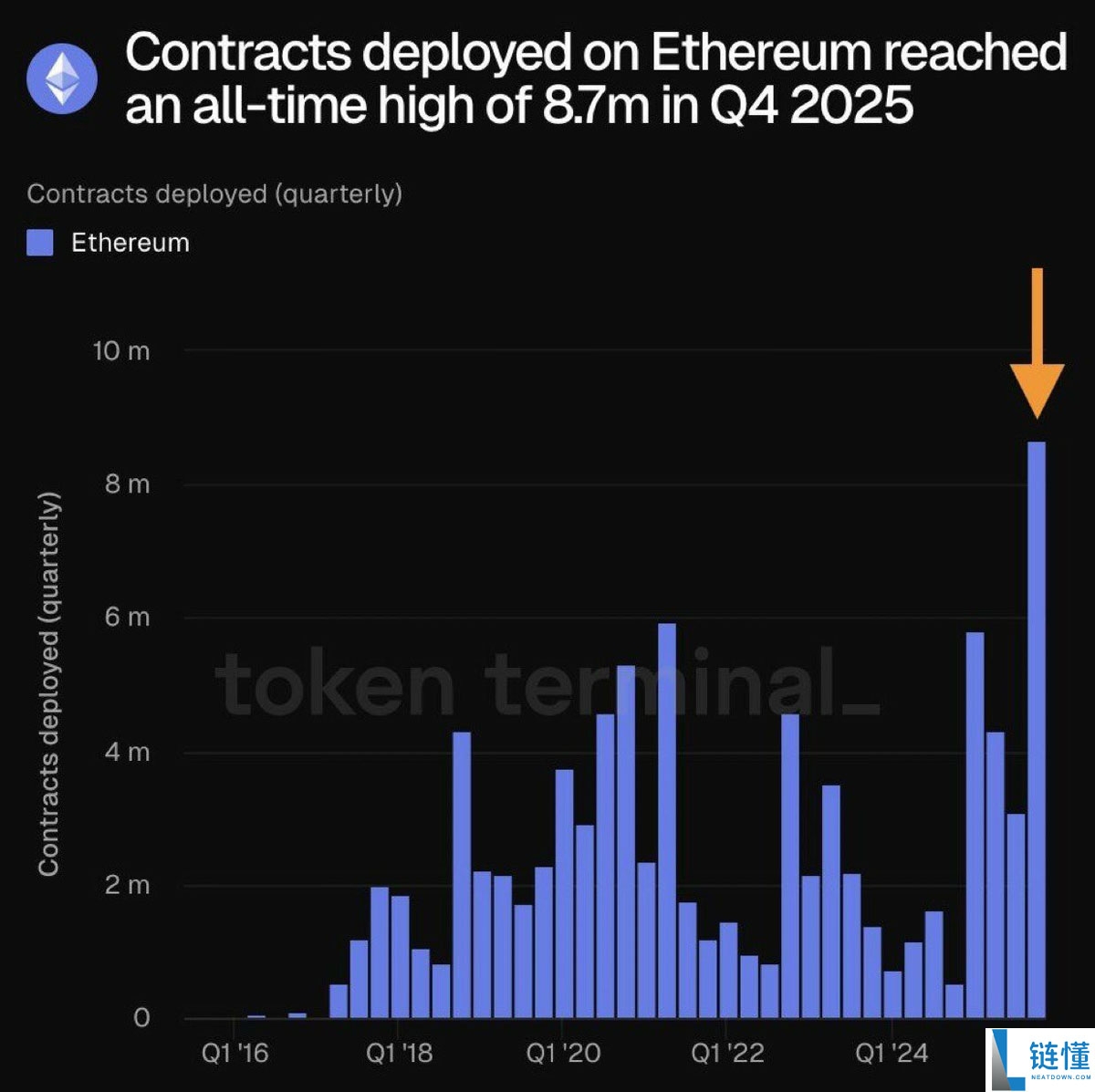 以太坊单季度部署 870 万份合约创纪录：ETH 生态爆发式增长