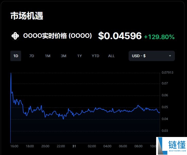 oooo(OOOO) 币深度解析：代币经济学、价格走势与投资价值分析
