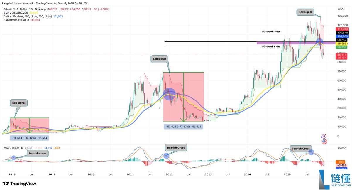 2026 年比特币（BTC）价格预测：深度解析图表数据与现实趋势