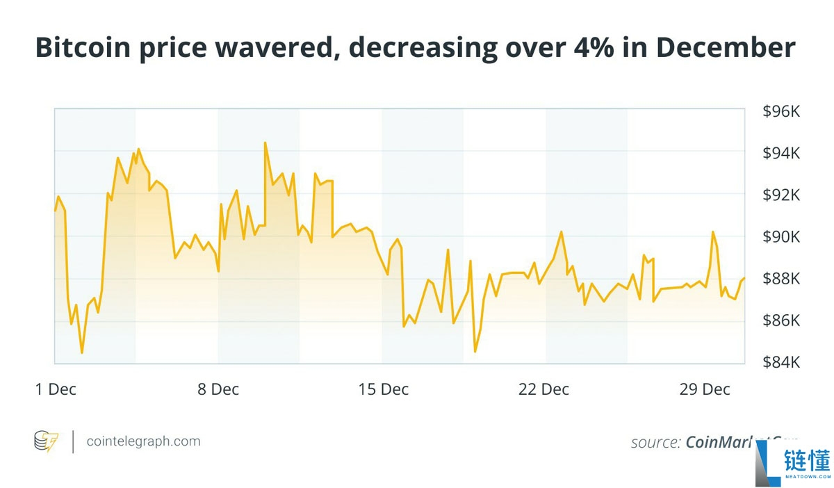 12 月图表解读：策略累计增持超 2.2 万枚比特币，RWA 规模突破 190 亿美元