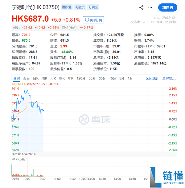 宁德时代股价创新高！A+H 股总市值突破 2 万亿