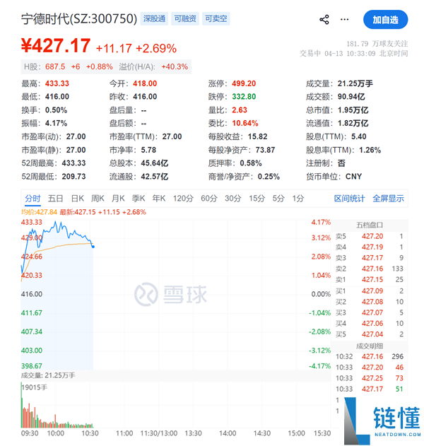 宁德时代股价创新高！A+H 股总市值突破 2 万亿