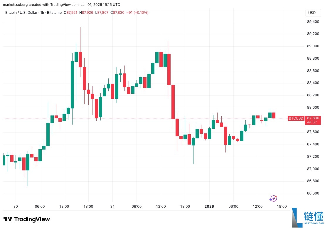 比特币 RSI 关键突破解析：高管断言 4 年周期终结，BTC 价格新趋势