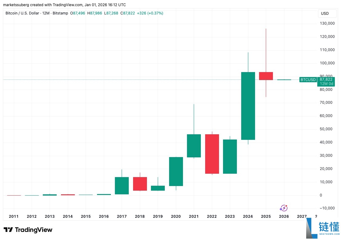 比特币 RSI 关键突破解析：高管断言 4 年周期终结，BTC 价格新趋势