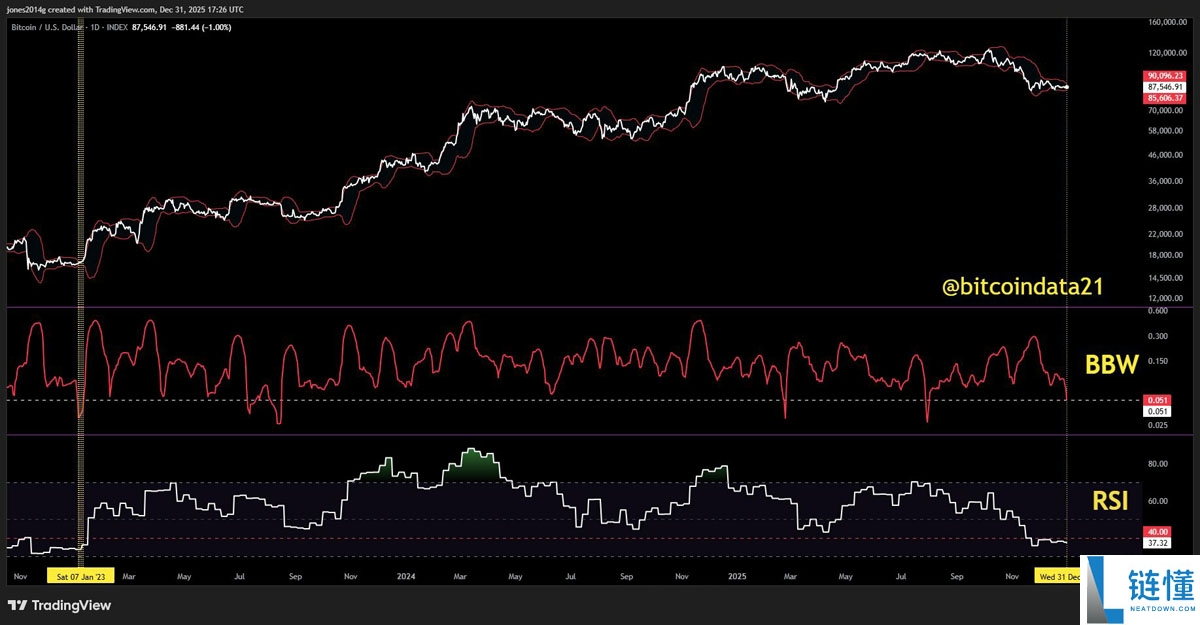 比特币 RSI 关键突破解析：高管断言 4 年周期终结，BTC 价格新趋势