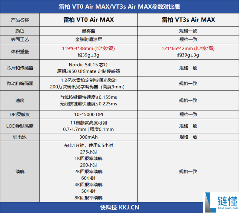 雷柏 VT0 Air MAX/VT3s Air MAX 评测：39g 无打孔 + 原生双 8K，轻快到极致