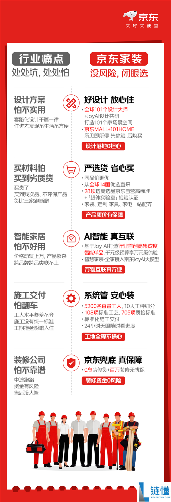 京东自营家装重磅升级：整家质保 10 年，水电保修 15 年