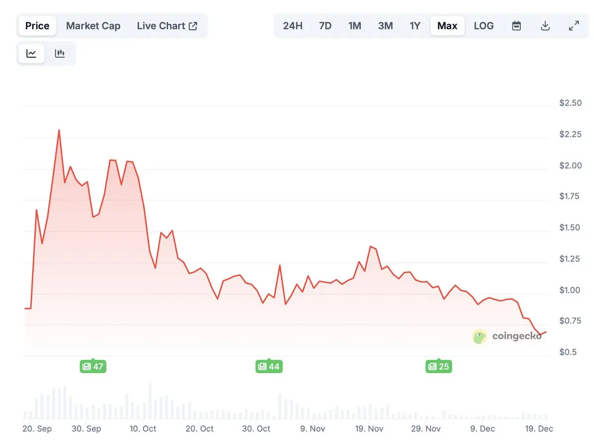 2025 年 TGE 后表现优异的代币特征与共性深度解析