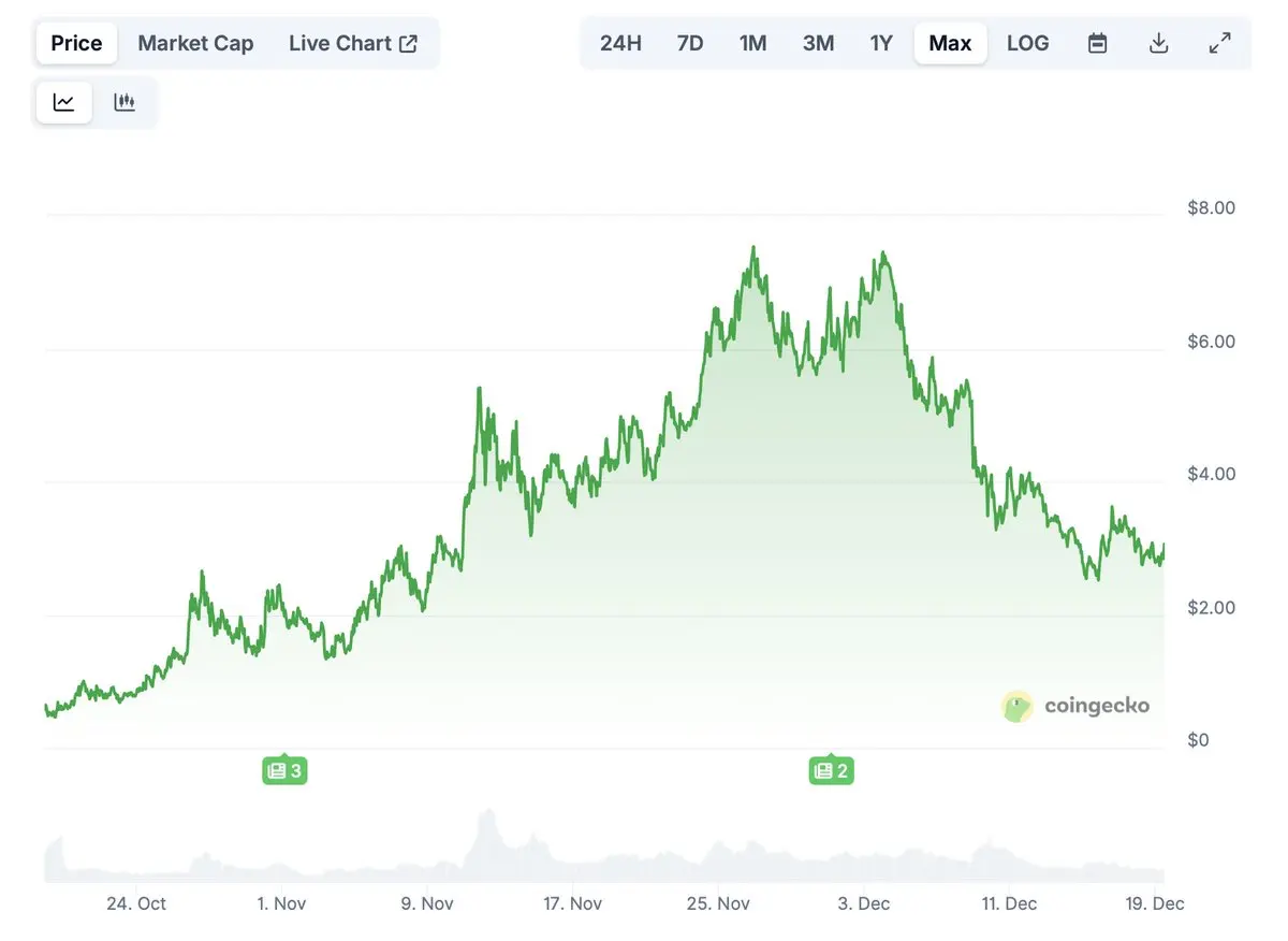 2025 年 TGE 后表现优异的代币特征与共性深度解析
