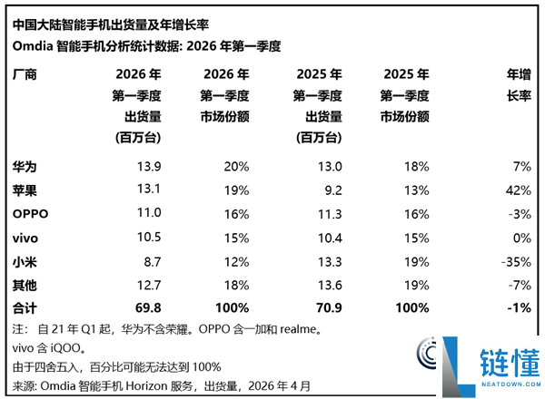 内存冲击致中国智能手机市场下滑，华为依旧稳居第一