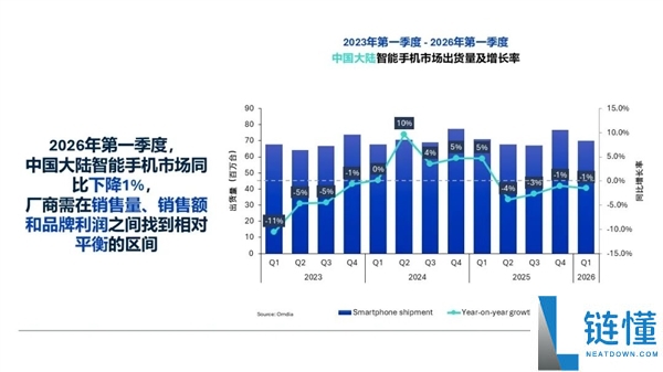 内存冲击致中国智能手机市场下滑，华为依旧稳居第一