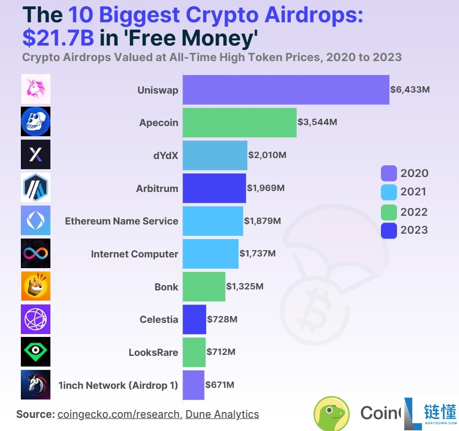 Bubblemaps 数据：6.75 亿美元轻量级空投成加密史第十大