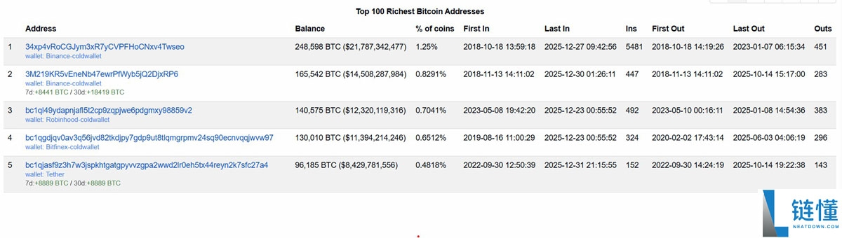 泰达币狂扫 8,888 枚比特币！跃升全球第五大 BTC 钱包