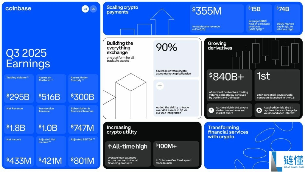 Coinbase 计划 2026 年推出一站式交易所：整合加密资产、股票与商品