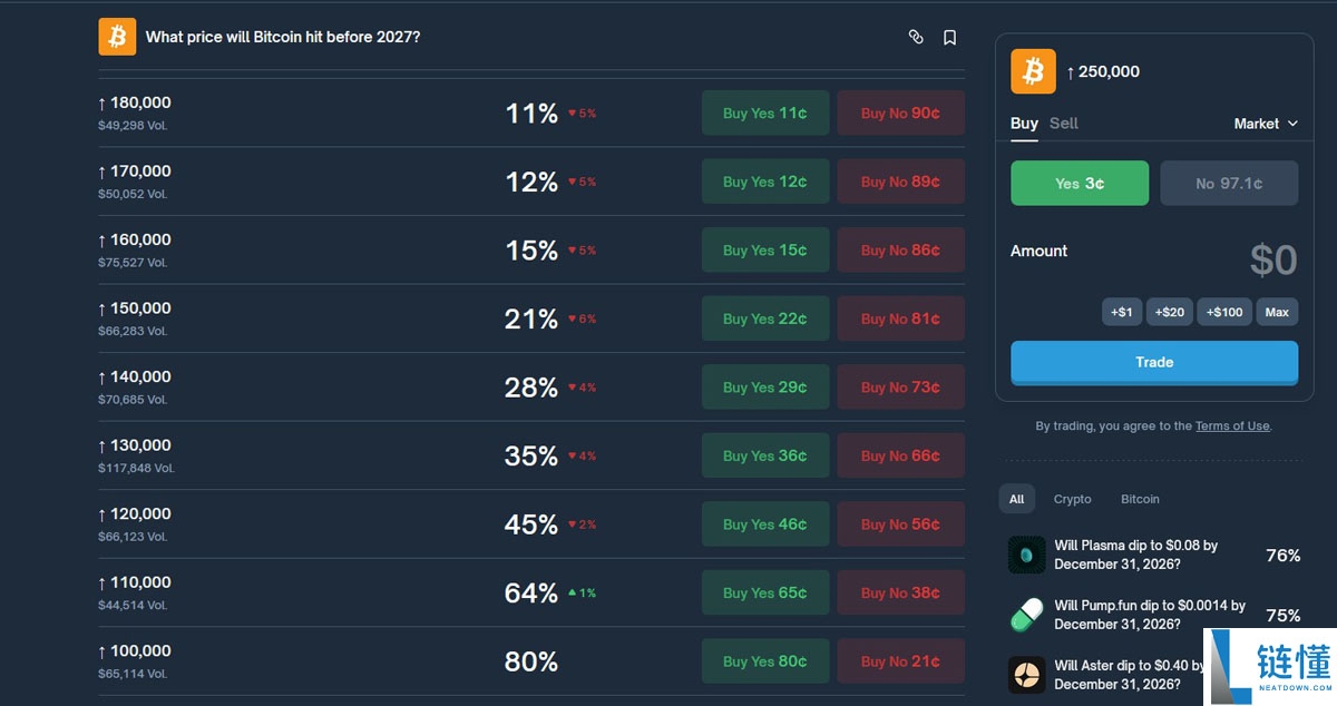 Polymarket 预测：今年比特币（BTC）触及 15 万美元概率仅 21%