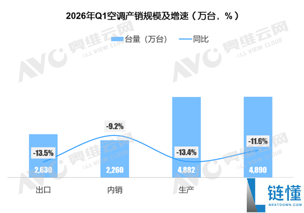 全国空调一季度销量跌 13%：黑龙江逆势爆发，销量翻倍增长