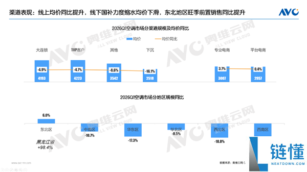 全国空调一季度销量跌 13%：黑龙江逆势爆发，销量翻倍增长