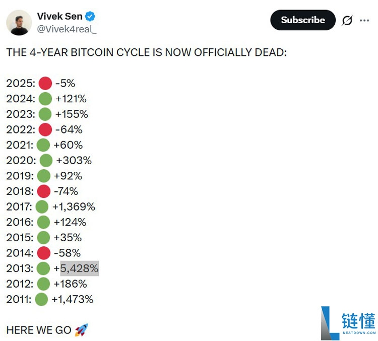 比特币减半收官现阴线：四年周期终结信号还是最后钉子？
