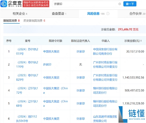 恒大多家公司成失信被执行人：许家印名下 240 余家企业被注吊销，一审已认罪