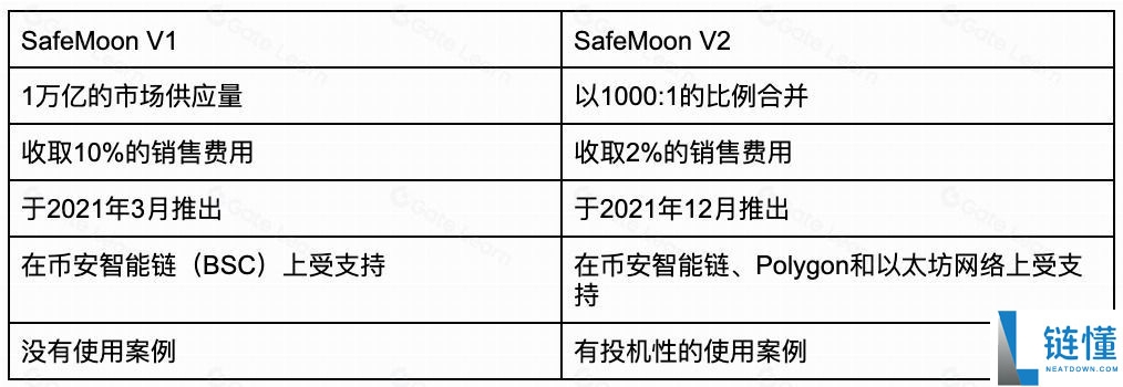 SafeMoon(SFM) 币全解析：核心机制、生态产品与投资风险评估
