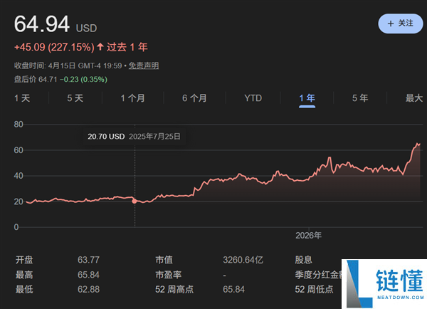 股价一年翻三倍！英特尔走出泥潭：AI 与先进工艺双轮驱动
