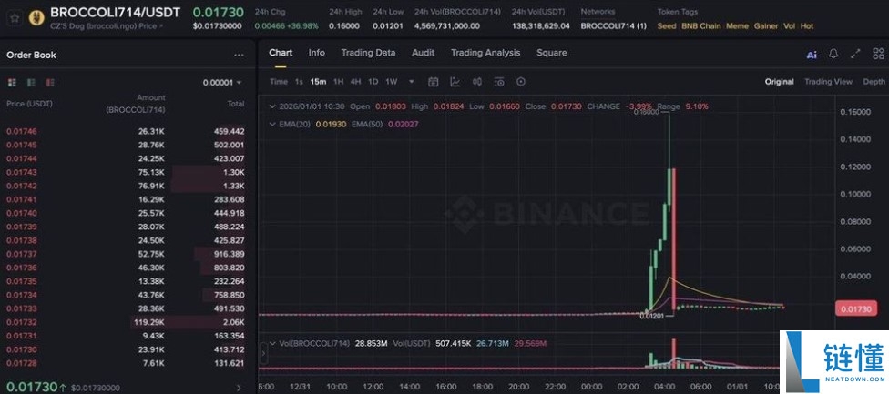 黑客涉嫌操纵币安 BROCCOLI 价格：事件深度解析