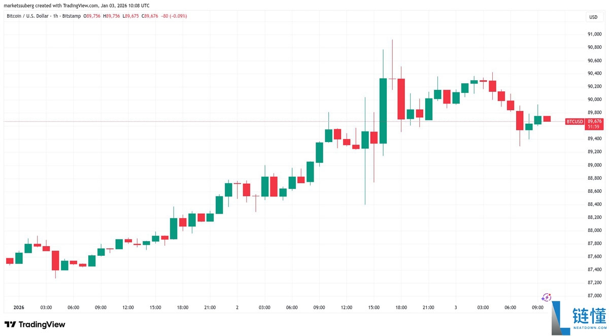 比特币价格突破 9 万美元悬而未决？一文解读 BTC 走势与美国对委内瑞拉行动