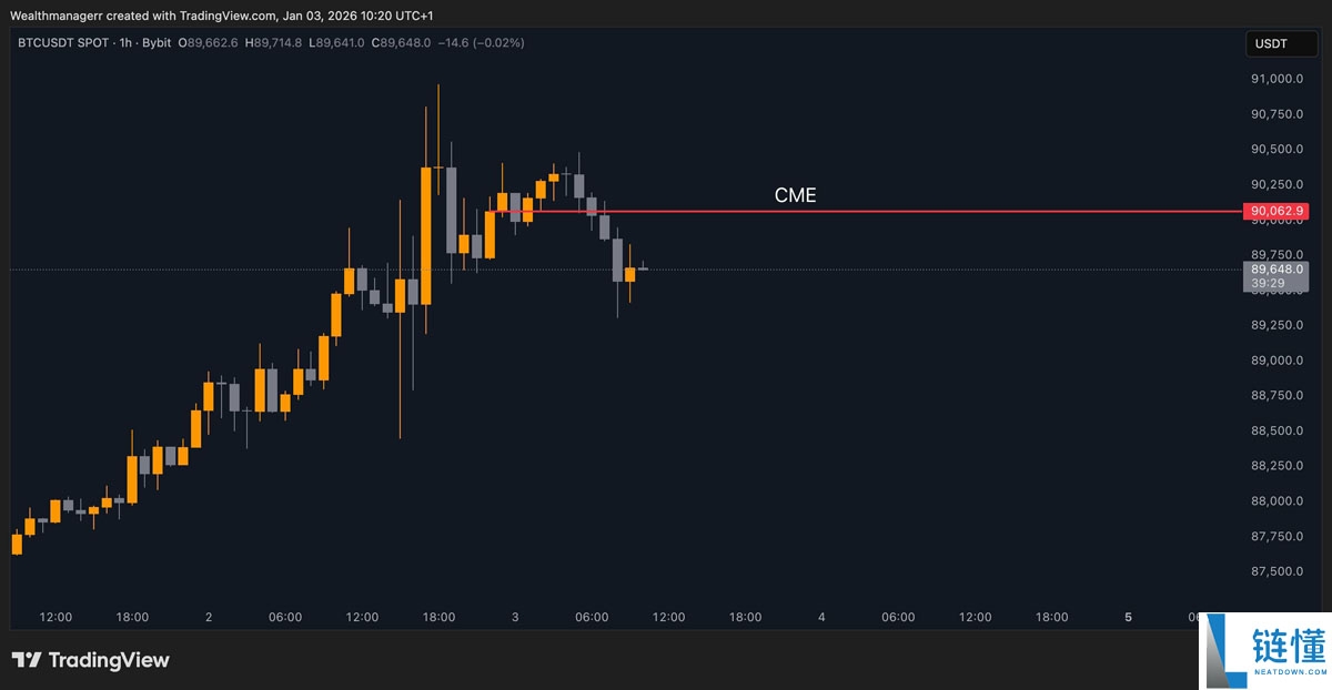 比特币价格突破 9 万美元悬而未决？一文解读 BTC 走势与美国对委内瑞拉行动