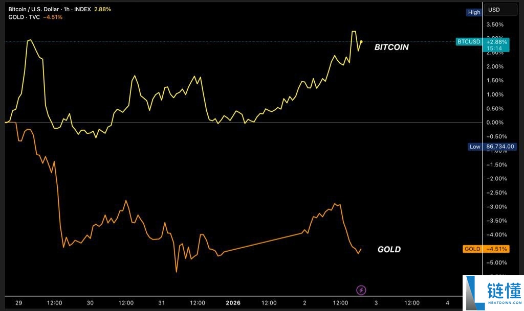 比特币价格突破 9 万美元悬而未决？一文解读 BTC 走势与美国对委内瑞拉行动