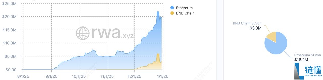 Ondo 代币化白银 ETF 详解：SLVON 运作机制与爆火原因