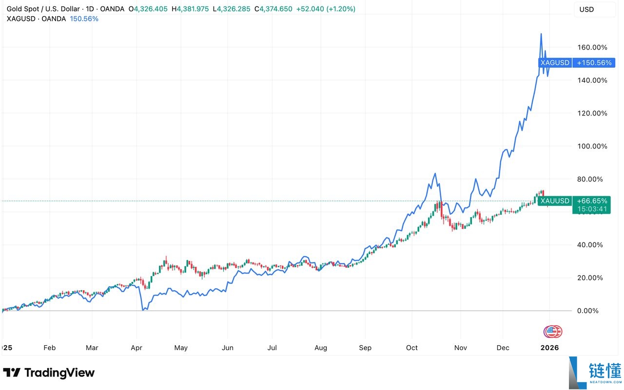 黄金代币与白银代币对比：2026 年哪种更适合投资组合多元化？