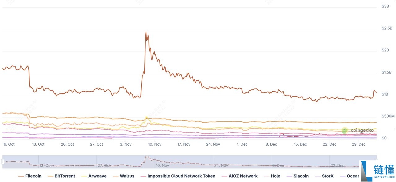 Filecoin 链上云详解：运作原理、上线时间及与传统云服务对比