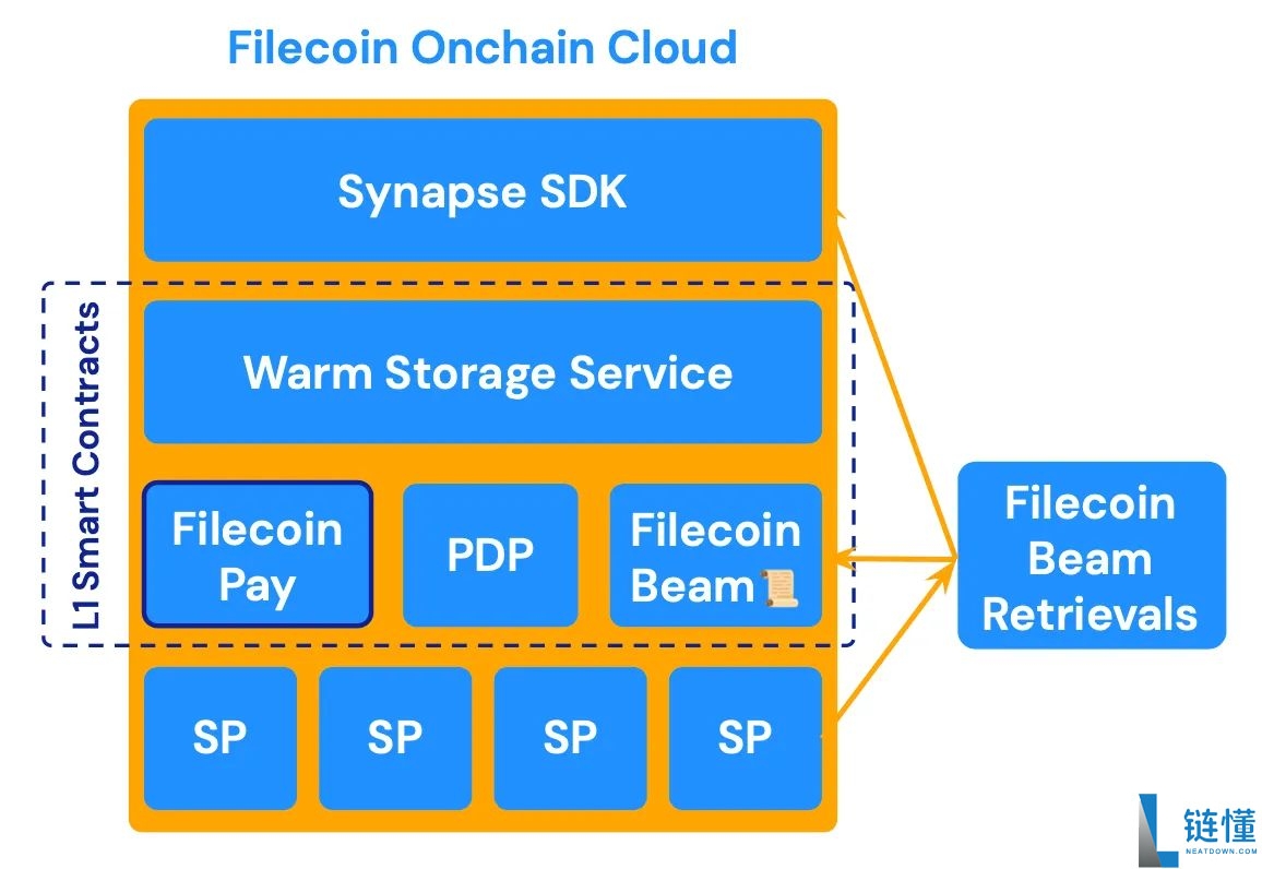 Filecoin 链上云详解：运作原理、上线时间及与传统云服务对比