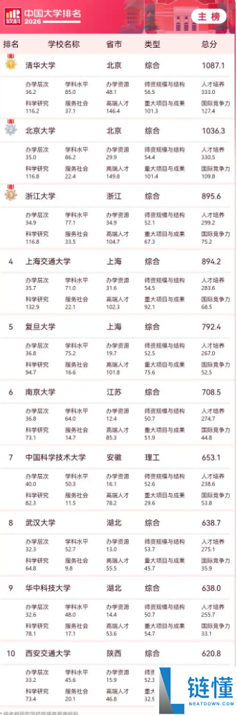 2026 中国大学排名发布：清华北大浙大稳居前三，快看你的母校上榜了吗？