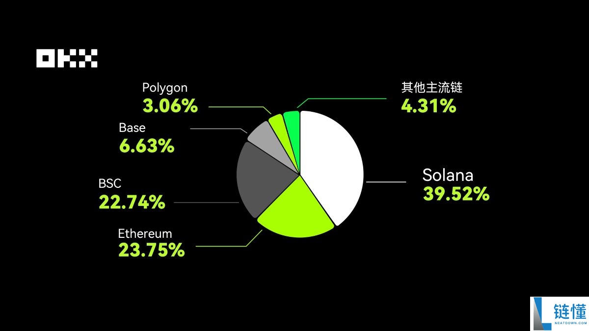 OKX 钱包 2025 年度报告：基于真实链上数据深度解析 Web3 核心叙事