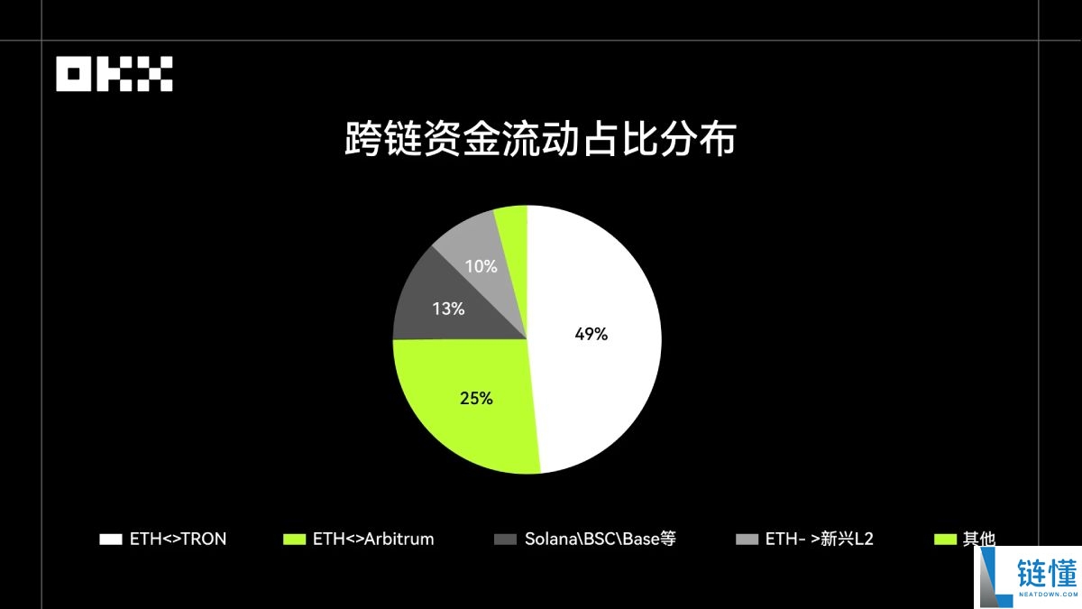 OKX 钱包 2025 年度报告：基于真实链上数据深度解析 Web3 核心叙事