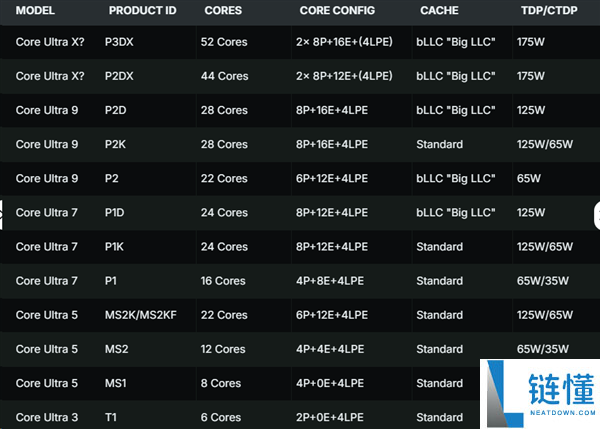 Intel Nova Lake 桌面 CPU 全曝光：52 核 +288MB 缓存硬刚 AMD Zen6