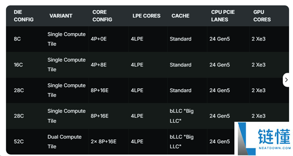 Intel Nova Lake 桌面 CPU 全曝光：52 核 +288MB 缓存硬刚 AMD Zen6