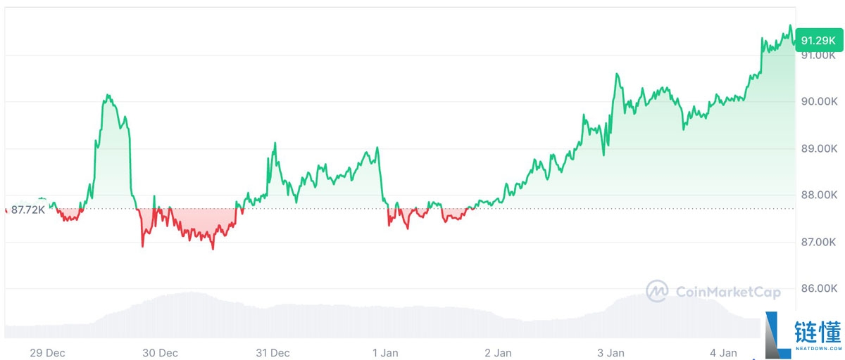 美国制裁委内瑞拉：为何比特币（BTC）不太可能出现广泛回调？